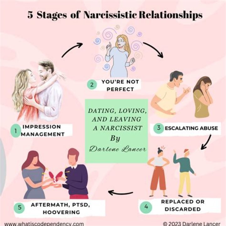 At what age does narcissism peak?