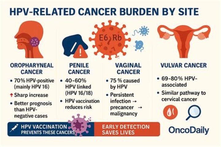 Can HPV cause carcinoma?