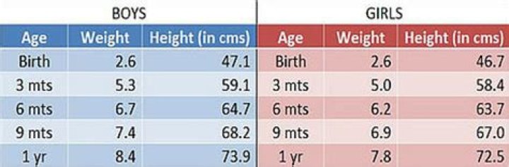 Do you gain more weight with a boy or girl?