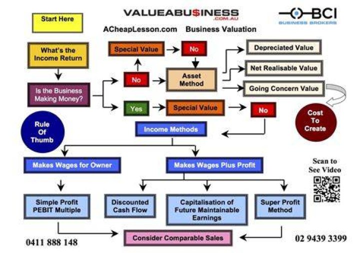 How do you value a small private company?