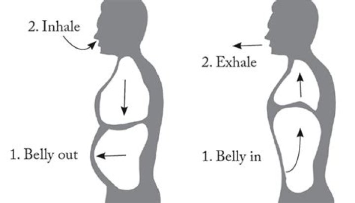 Is belly breathing good?