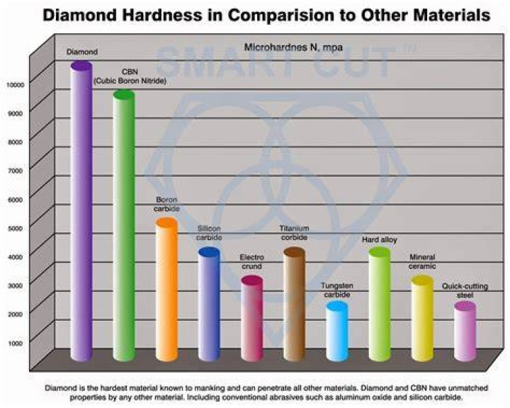 Is boron carbide harder than diamond?