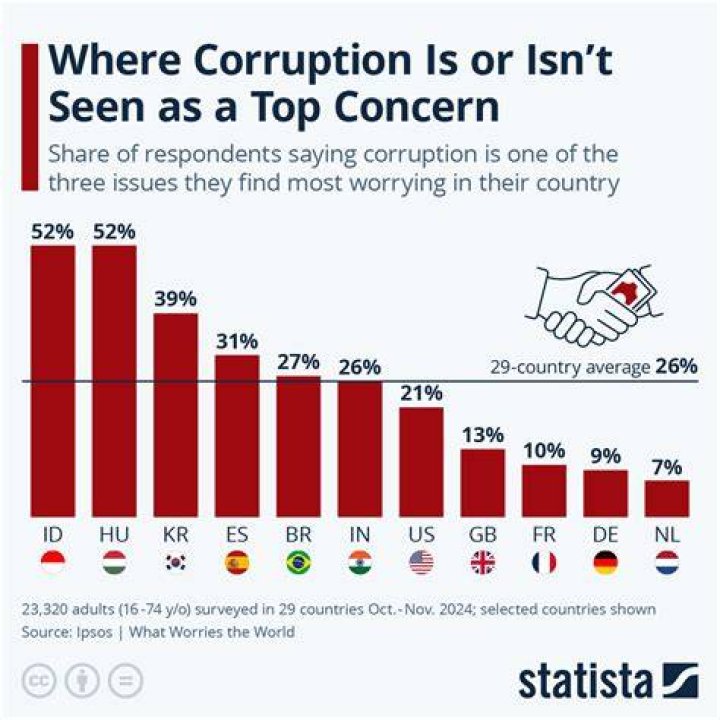 Is China a corrupt country?