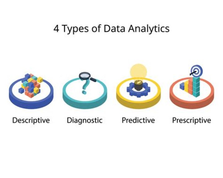 What are the 3 types of business analytics?