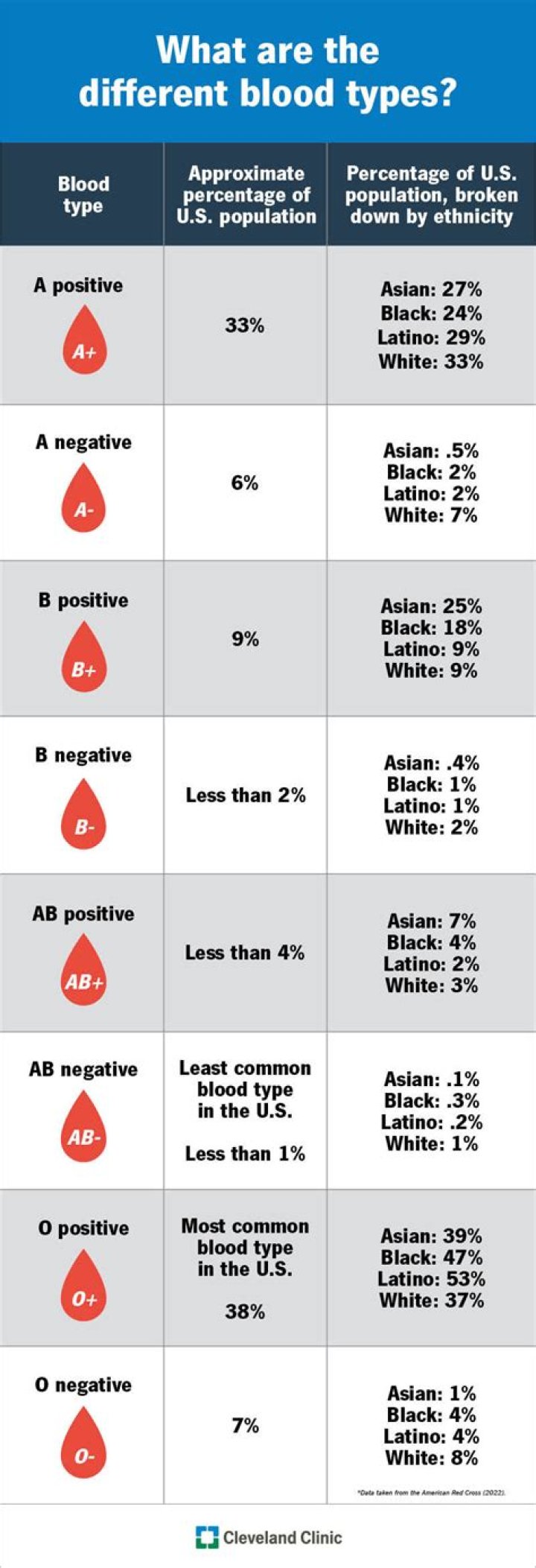 What is special about A+ blood?