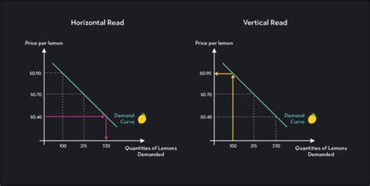 Why is a demand curve horizontal?